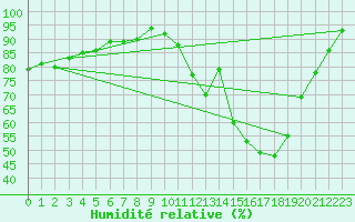 Courbe de l'humidit relative pour Guret Saint-Laurent (23)