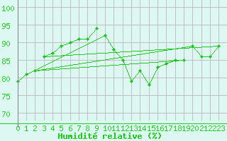 Courbe de l'humidit relative pour Pointe de Chassiron (17)