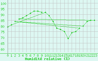 Courbe de l'humidit relative pour Ile de Groix (56)