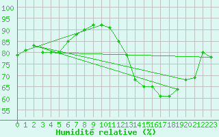 Courbe de l'humidit relative pour Saint-Laurent Nouan (41)