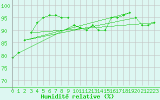 Courbe de l'humidit relative pour Aberdaron