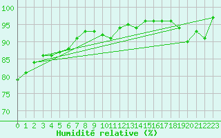Courbe de l'humidit relative pour Dieppe (76)