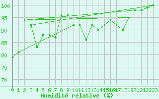 Courbe de l'humidit relative pour Feuchtwangen-Heilbronn
