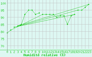 Courbe de l'humidit relative pour Diepenbeek (Be)