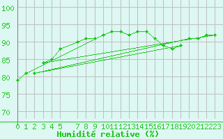 Courbe de l'humidit relative pour Cernay-la-Ville (78)