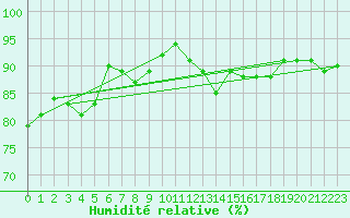 Courbe de l'humidit relative pour Romorantin (41)