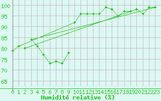 Courbe de l'humidit relative pour Lans-en-Vercors - Les Allires (38)