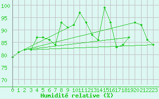 Courbe de l'humidit relative pour Zugspitze