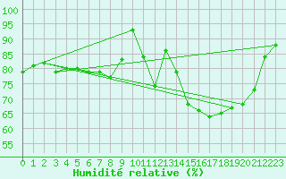 Courbe de l'humidit relative pour Charleroi (Be)