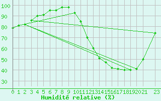Courbe de l'humidit relative pour Correntina