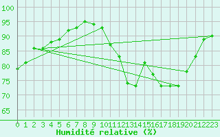 Courbe de l'humidit relative pour Parati
