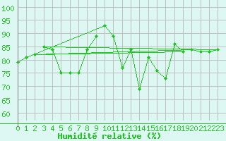Courbe de l'humidit relative pour Berlin-Tempelhof