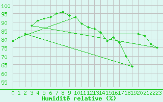 Courbe de l'humidit relative pour Toulouse-Francazal (31)