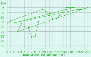 Courbe de l'humidit relative pour Sion (Sw)