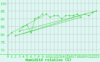 Courbe de l'humidit relative pour Montpellier (34)