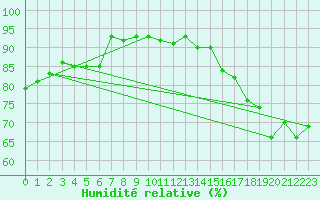 Courbe de l'humidit relative pour Boulaide (Lux)