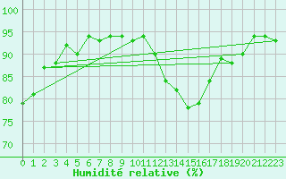Courbe de l'humidit relative pour Courcouronnes (91)