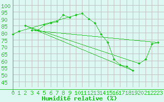 Courbe de l'humidit relative pour Lhospitalet (46)