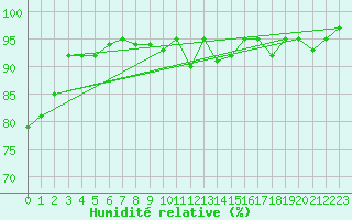 Courbe de l'humidit relative pour Berne Liebefeld (Sw)