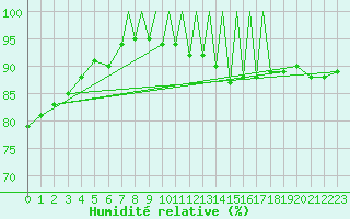 Courbe de l'humidit relative pour Braunschweig
