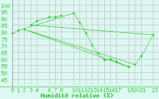 Courbe de l'humidit relative pour Tangara Da Serra