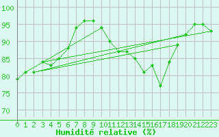 Courbe de l'humidit relative pour Bergerac (24)