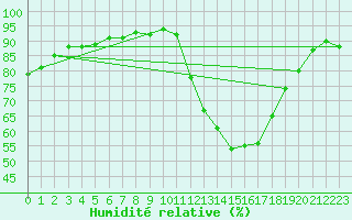 Courbe de l'humidit relative pour Narbonne-Ouest (11)
