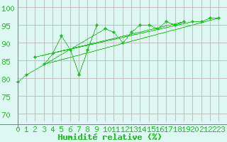 Courbe de l'humidit relative pour Bdarieux (34)