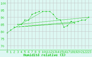 Courbe de l'humidit relative pour Roches Point