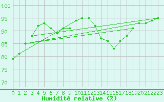 Courbe de l'humidit relative pour Montlimar (26)