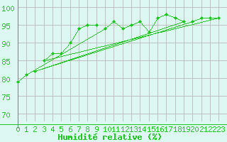 Courbe de l'humidit relative pour Cuxhaven