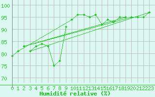 Courbe de l'humidit relative pour Roemoe