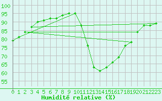 Courbe de l'humidit relative pour Cognac (16)
