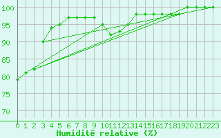 Courbe de l'humidit relative pour Poitiers (86)