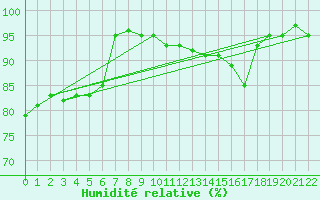 Courbe de l'humidit relative pour Nemours (77)