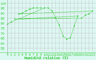 Courbe de l'humidit relative pour Toussus-le-Noble (78)