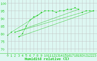 Courbe de l'humidit relative pour Woluwe-Saint-Pierre (Be)