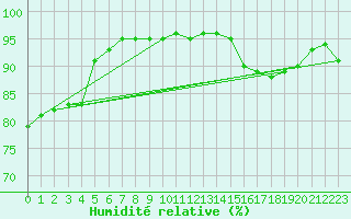 Courbe de l'humidit relative pour Bellefontaine (88)