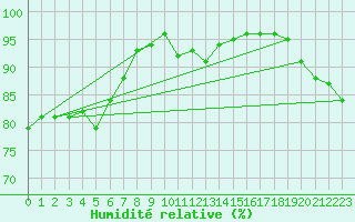 Courbe de l'humidit relative pour Beaumont du Ventoux (Mont Serein - Accueil) (84)
