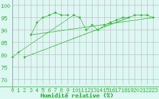 Courbe de l'humidit relative pour Logrono (Esp)