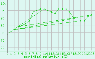 Courbe de l'humidit relative pour Alenon (61)