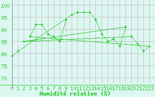 Courbe de l'humidit relative pour Lanvoc (29)