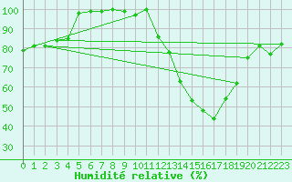 Courbe de l'humidit relative pour Michelstadt-Vielbrunn