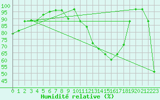 Courbe de l'humidit relative pour Mont-Aigoual (30)