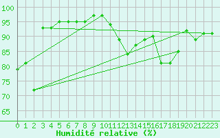 Courbe de l'humidit relative pour Bad Lippspringe