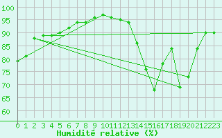 Courbe de l'humidit relative pour Rennes (35)