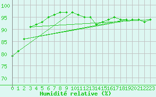 Courbe de l'humidit relative pour Capelle aan den Ijssel (NL)