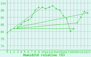 Courbe de l'humidit relative pour Dinard (35)