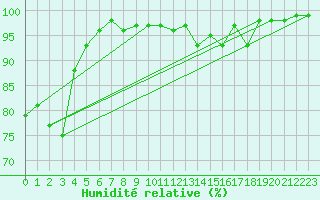 Courbe de l'humidit relative pour Mauriac (15)
