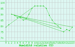 Courbe de l'humidit relative pour Twenthe (PB)